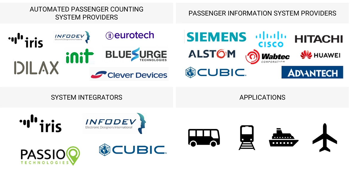 Top Automated Passenger Counting and Information System Market
