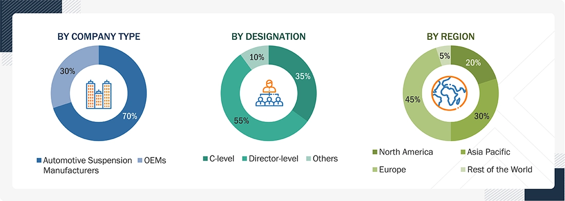 Automotive Suspension Market 
 Size, and Share