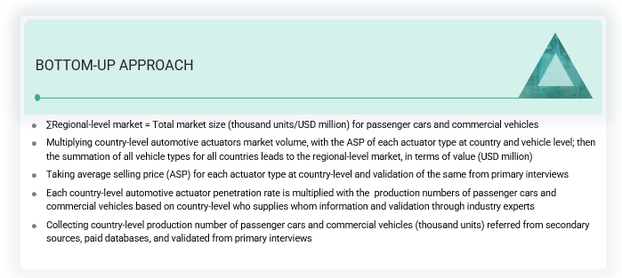 Automotive Actuators Market Bottom UP Approach
