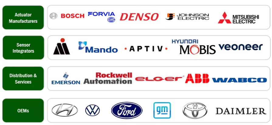 Top Companies in Automotive Actuators Market 
