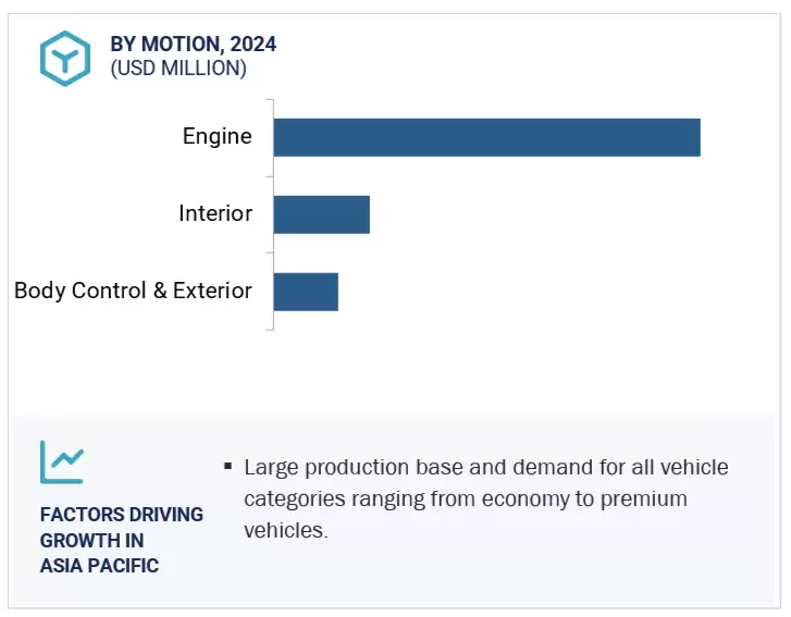 Automotive Actuators Market Size and Share