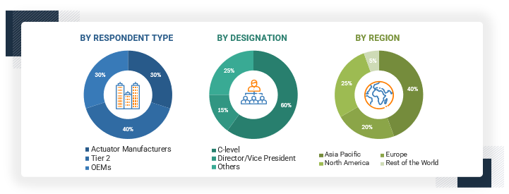 Automotive Actuators Market Size, and Share