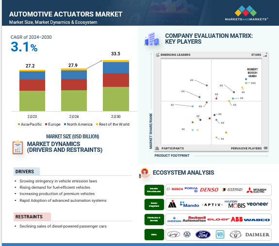 Automotive Actuators Market