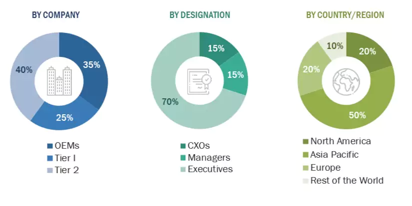 Automotive Bearing Market Size, and Share