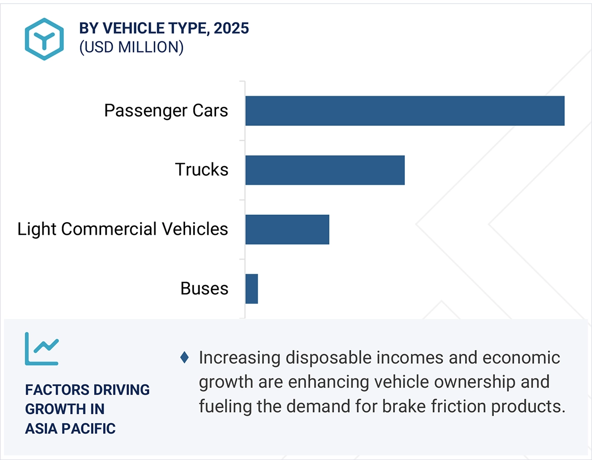 Brake Friction Products Market by region