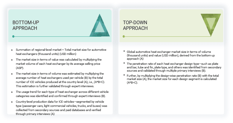 Automotive Heat Exchanger Market Top Down and Bottom Up Approach