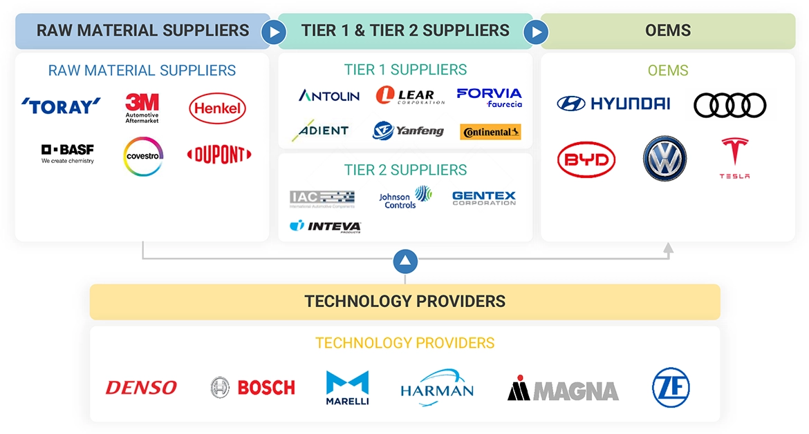 Top Companies in Automotive Interior Market 