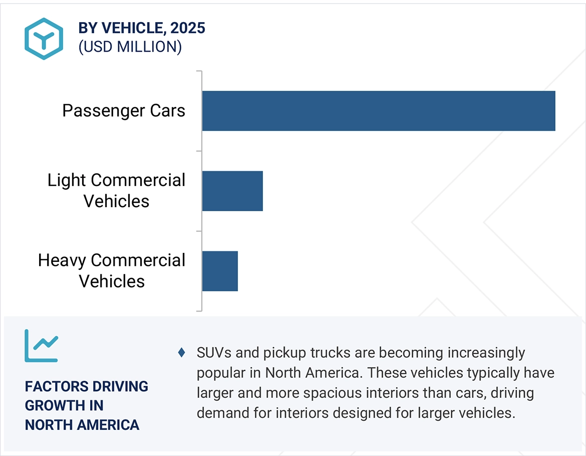 Automotive Interior Market by region