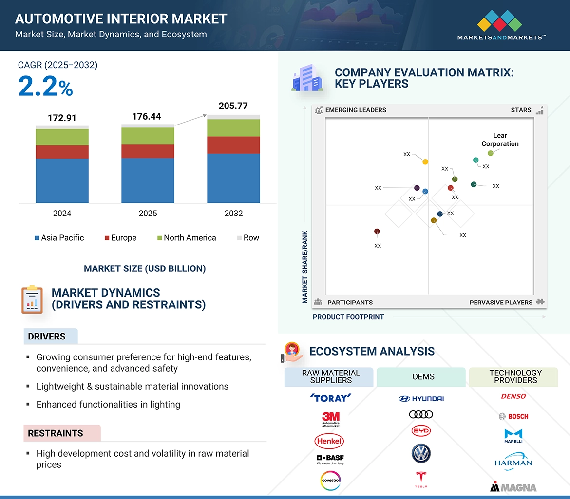 Automotive Interior Market