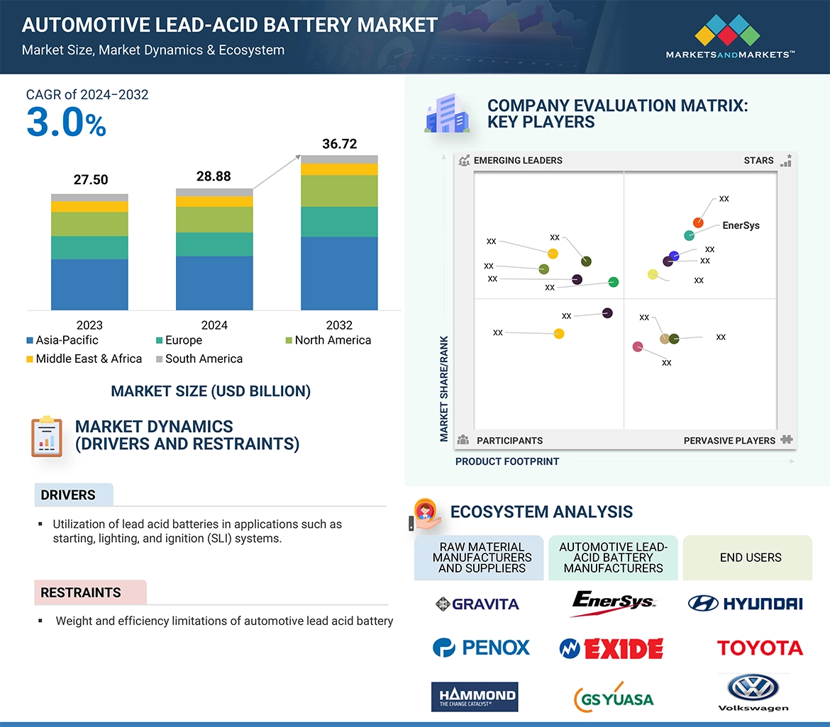 Automotive Lead-Acid Battery Market