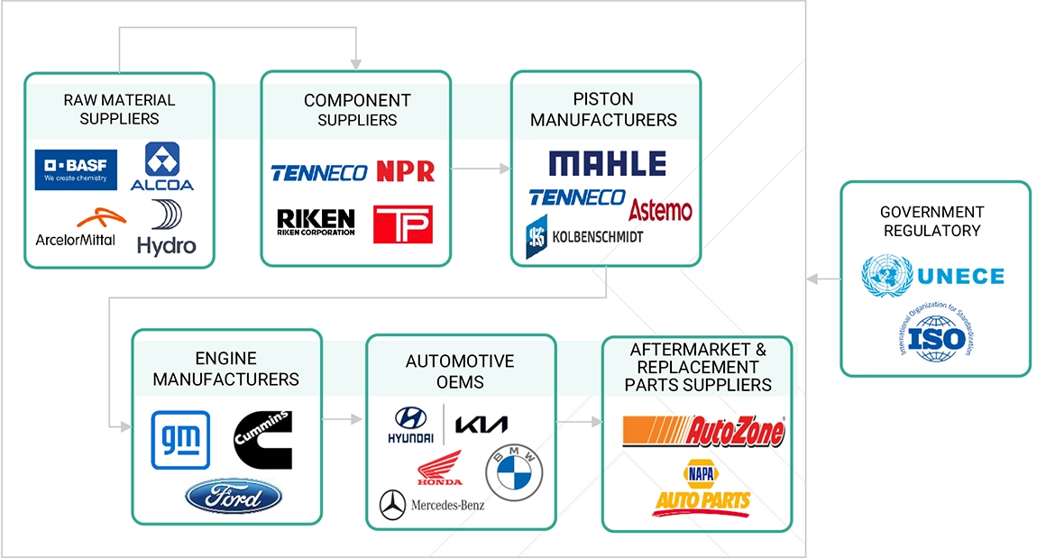 Top Companies in Automotive Piston Market 