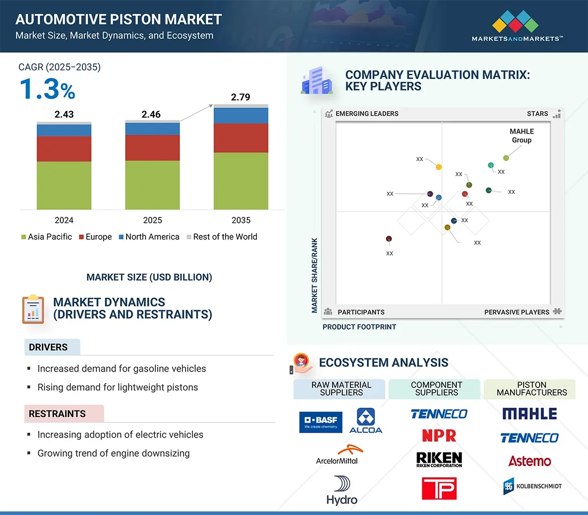 Automotive Piston Market