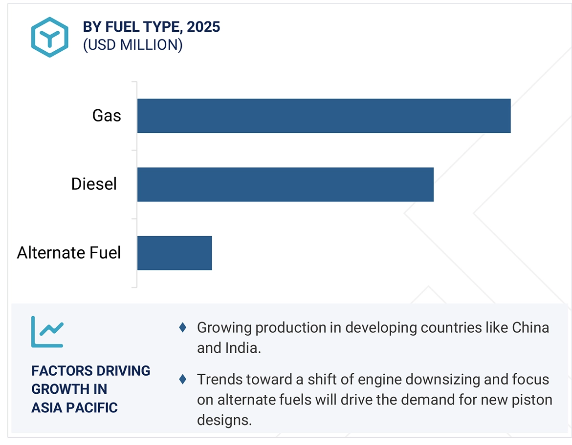 Automotive Piston Market by region