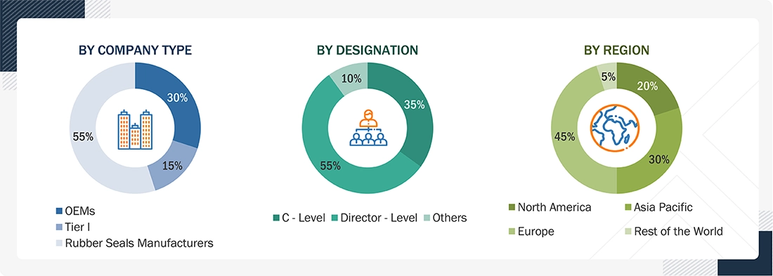 Automotive Rubber Seals Market Size, and Share
