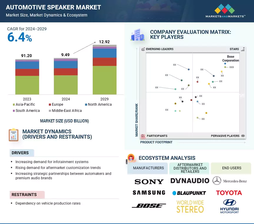 Automotive Speaker Market