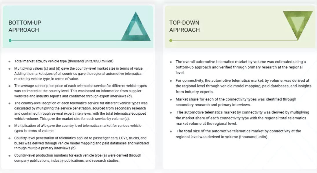 Automotive Telematics Market Top Down and Bottom Up Approach