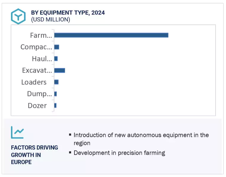 Autonomous Construction Equipment Market Size and Share