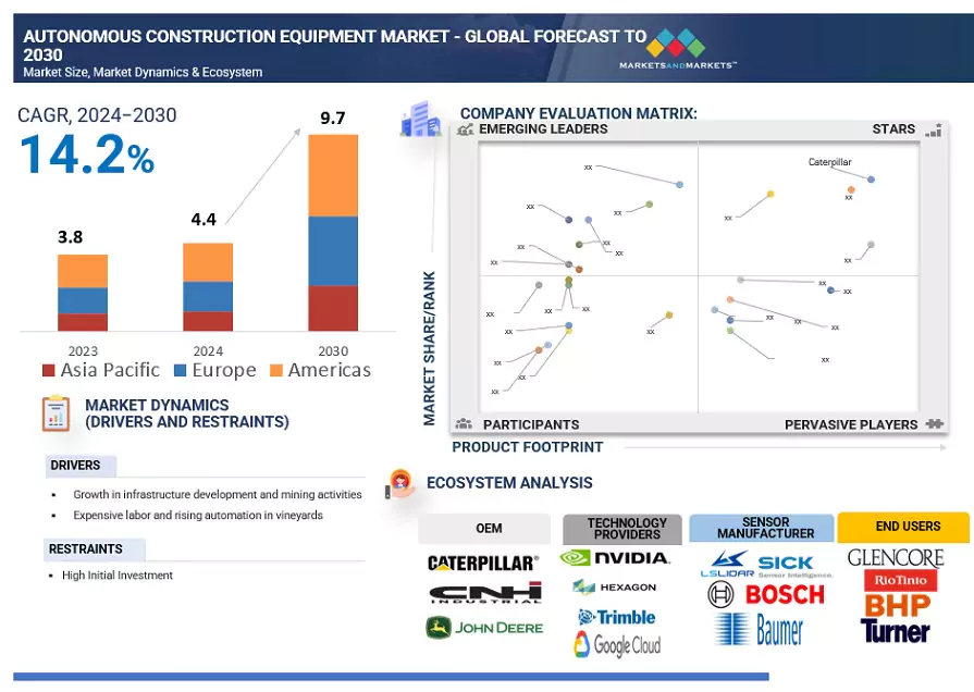 Autonomous Construction Equipment Market