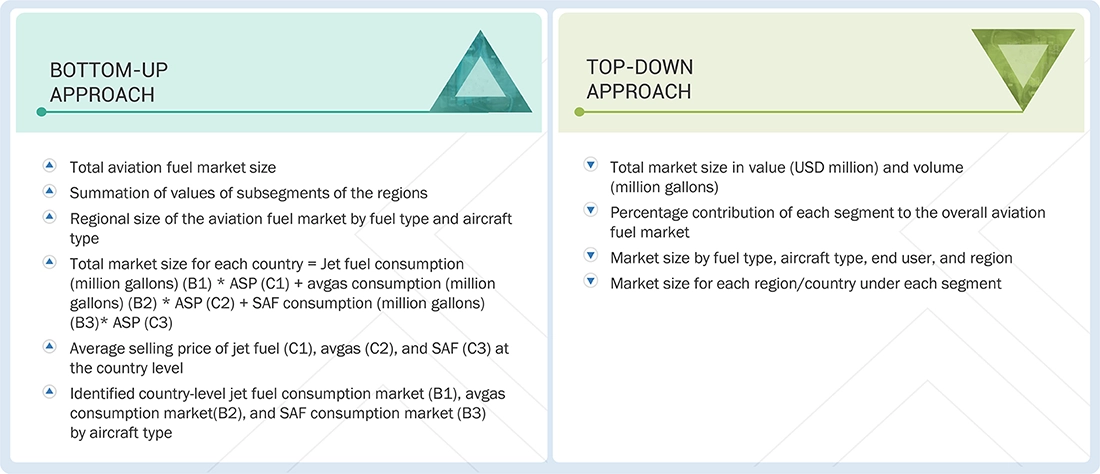 Aviation Fuel Market Top Down and Bottom Up Approach