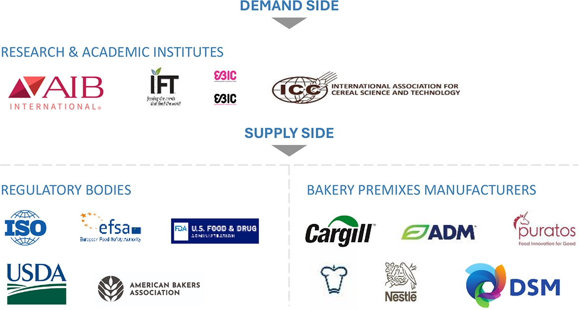 Bakery Premixes Market Ecosystem