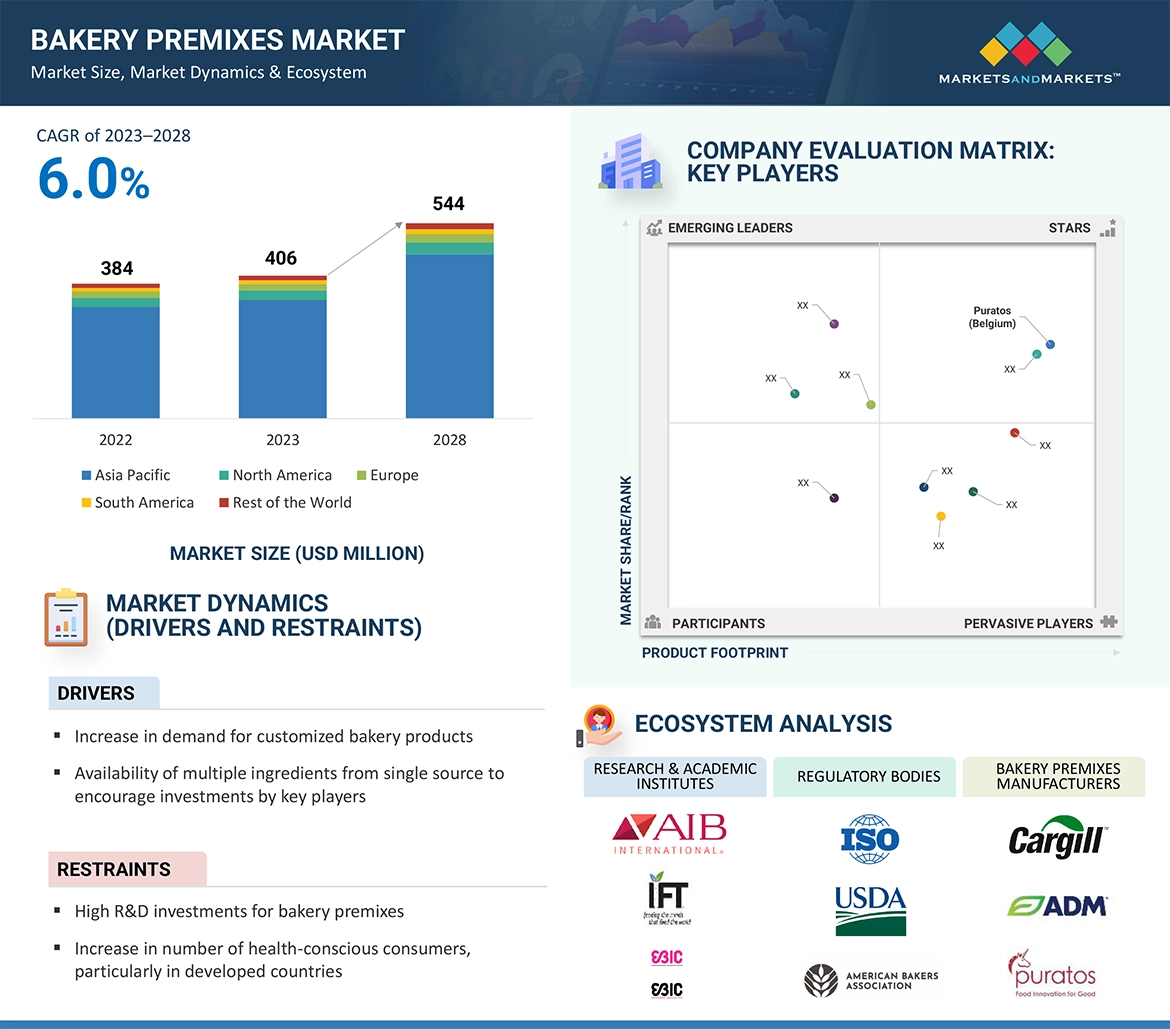 Bakery Premixes Market Overview
