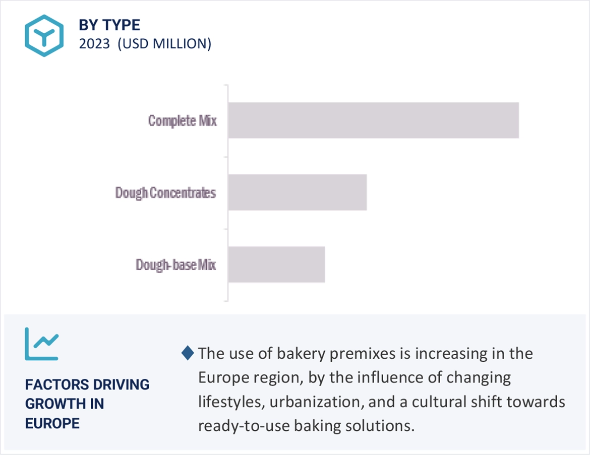 Bakery Premixes Market by Region