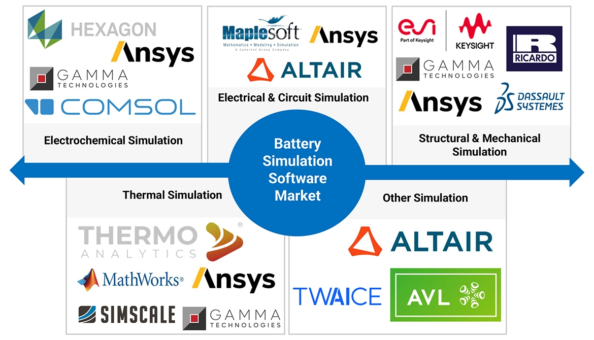 Top Companies in Battery Simulation Software Market 