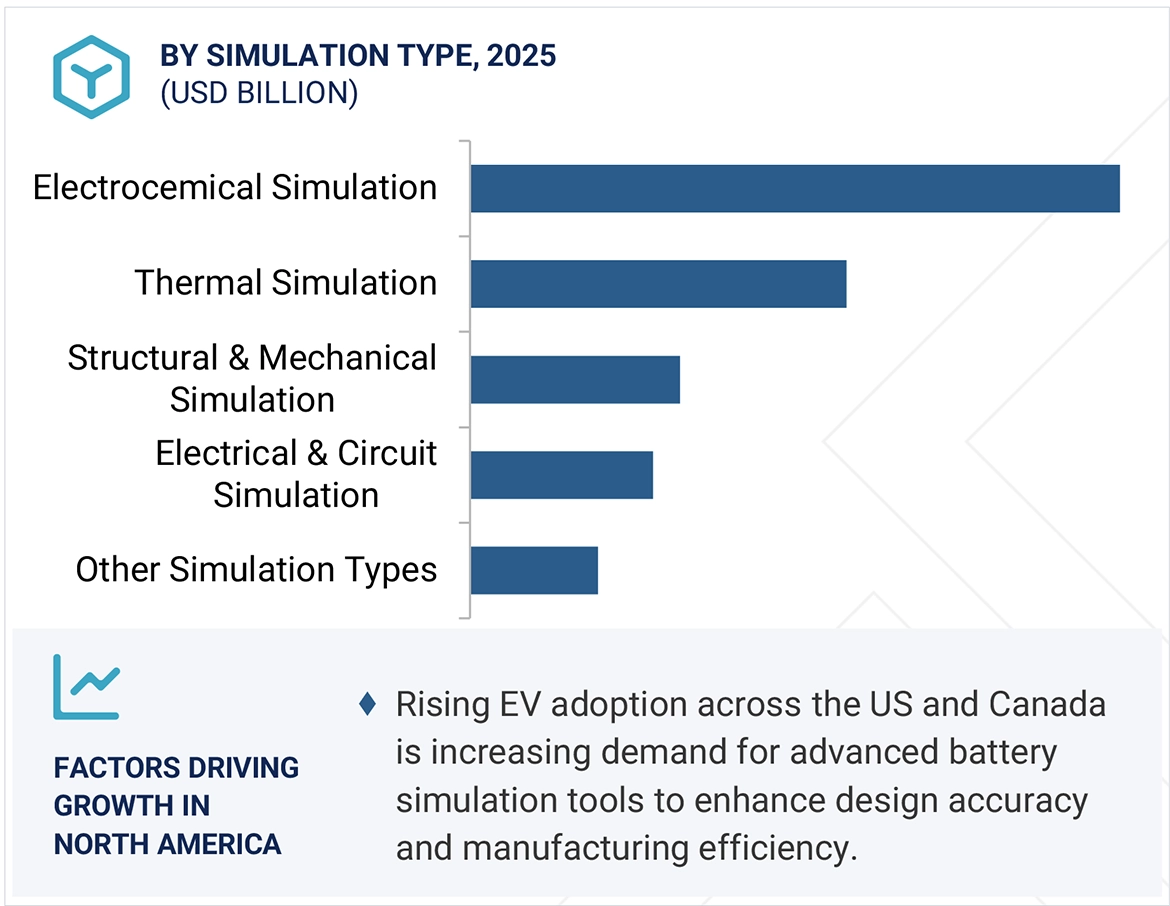 Battery Simulation Software Market by region
