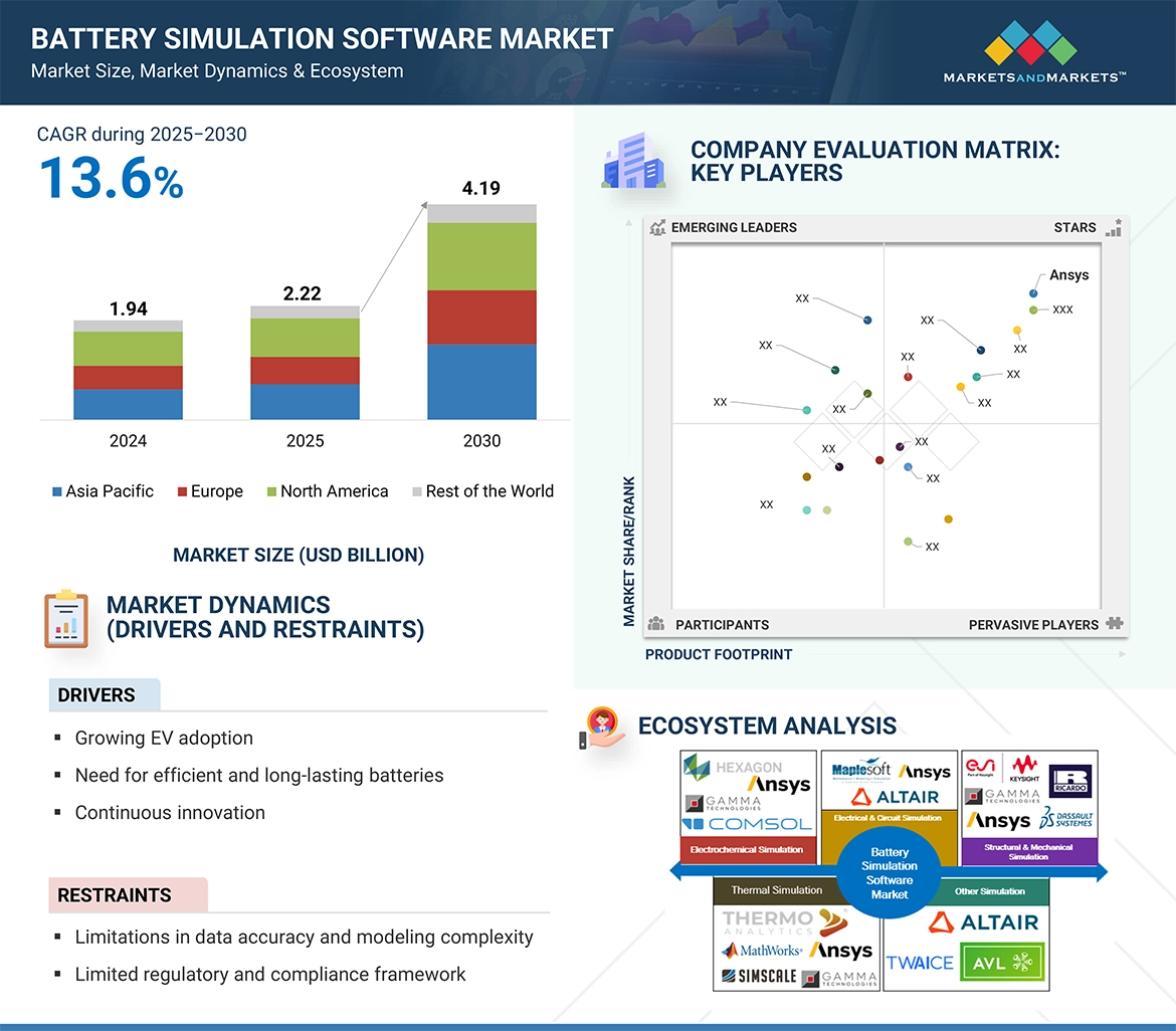 Battery Simulation Software Market