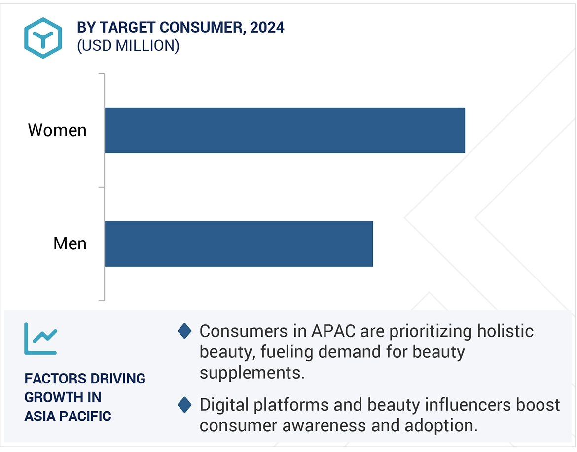 Beauty Supplements Market by region