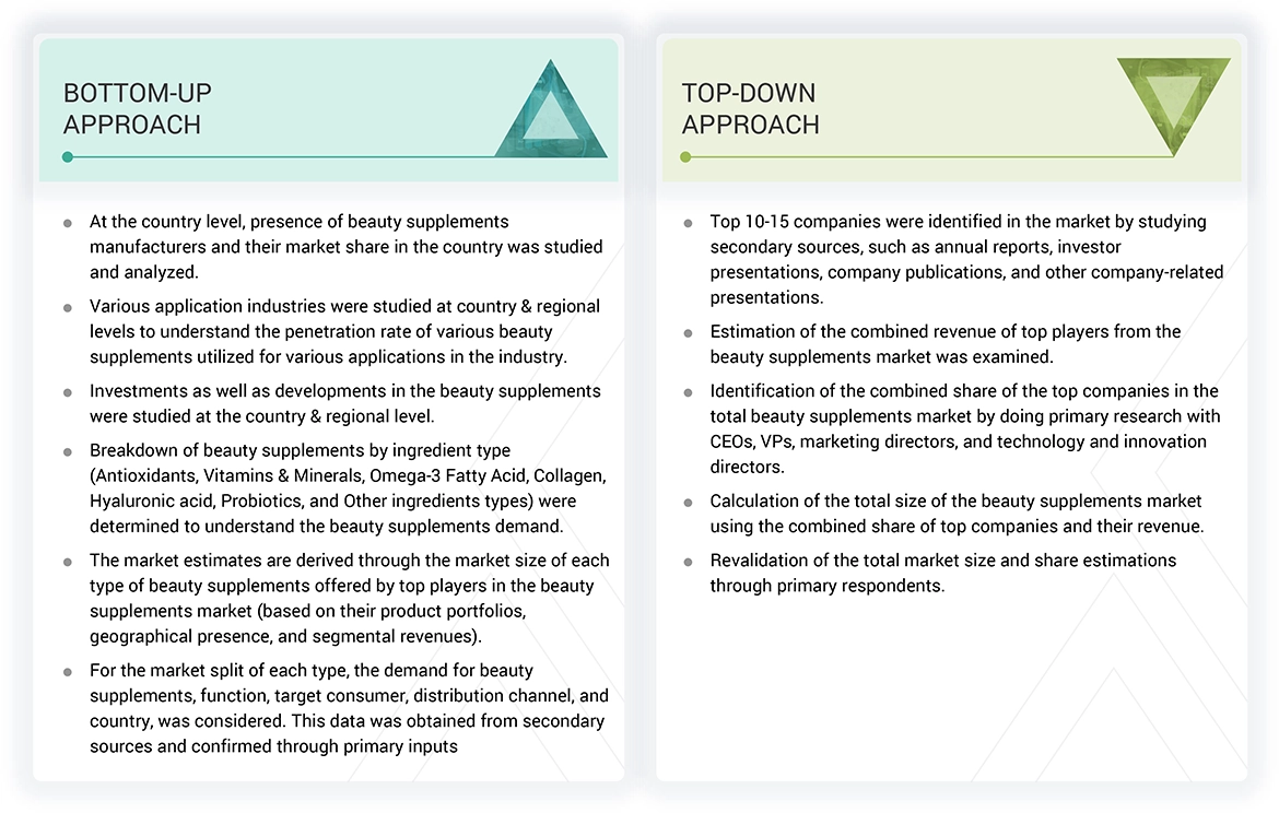 Beauty Supplements Market Top Down and Bottom Up Approach