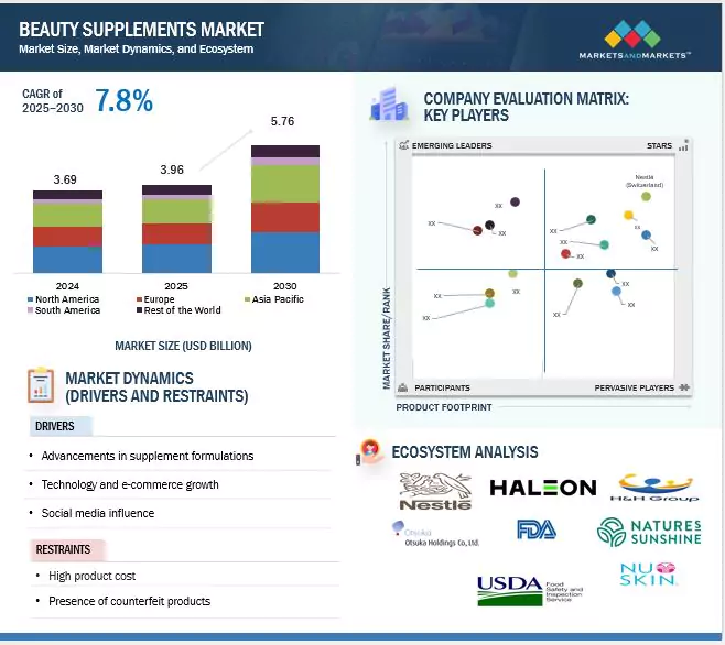 Beauty Supplements Market