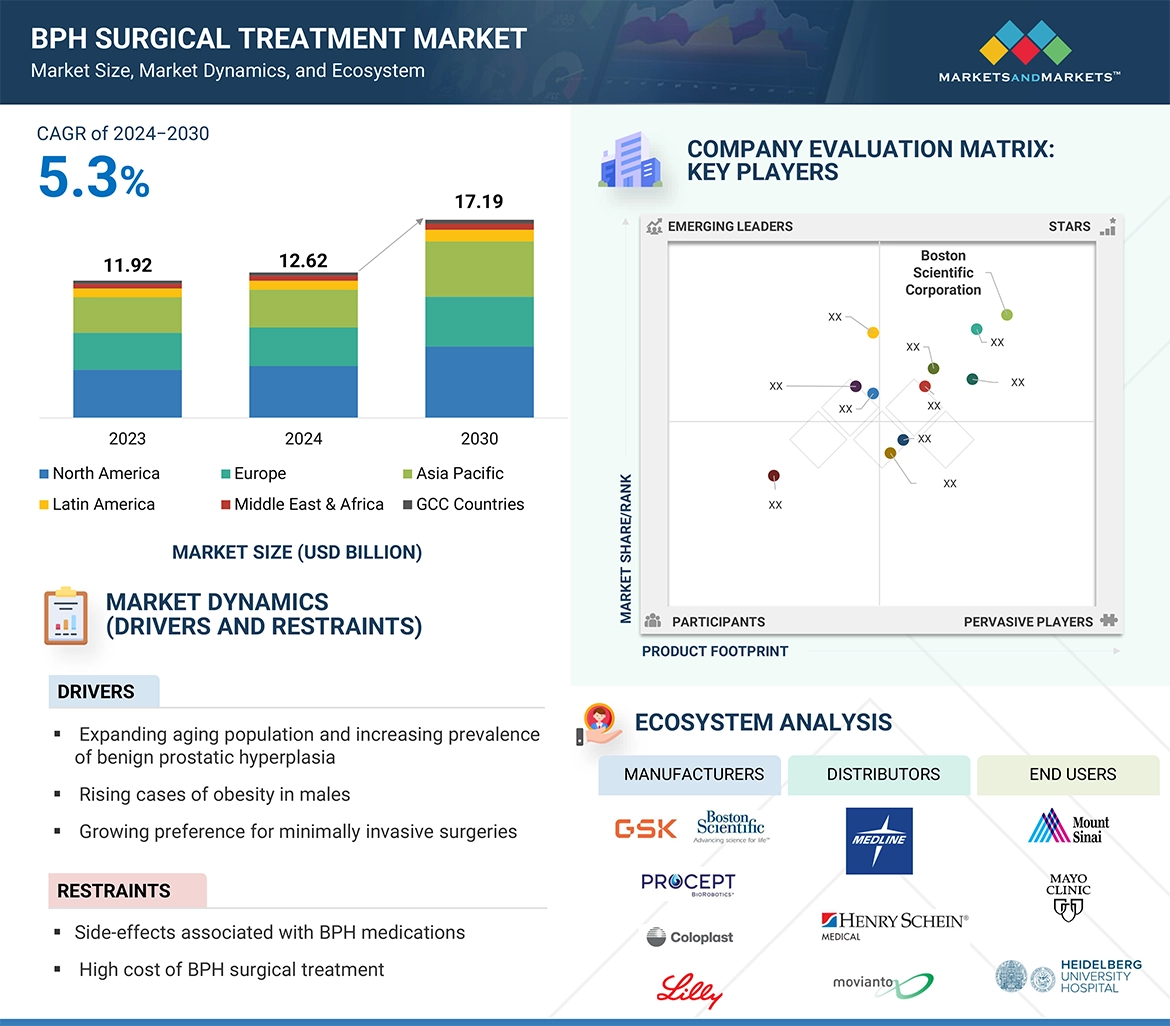 Benign Prostatic Hyperplasia Surgical Treatment Market � Global Forecast and Key Opportunities to 2030