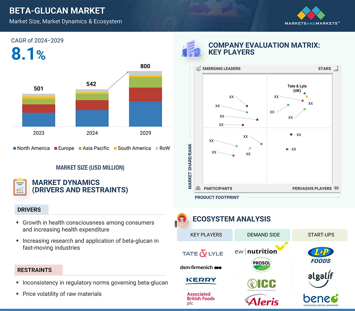 Beta-Glucan Market Overview