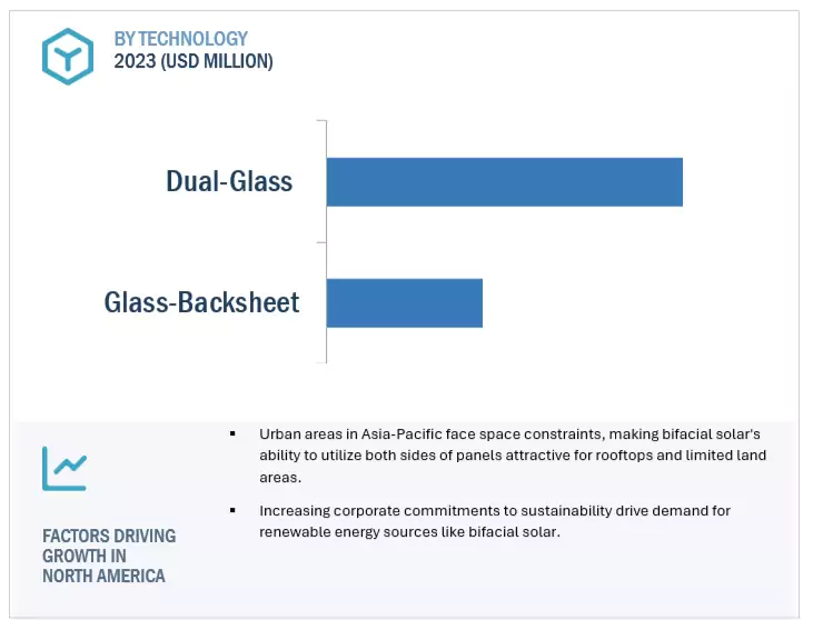 Bifacial Solar Market by region