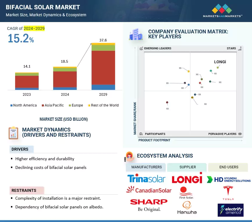 Bifacial Solar Market