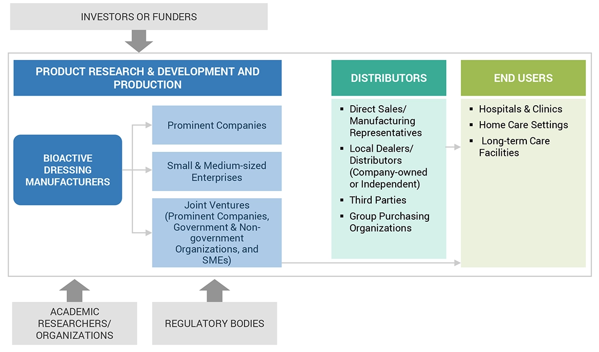 Bioactive Dressings Market Ecosystem