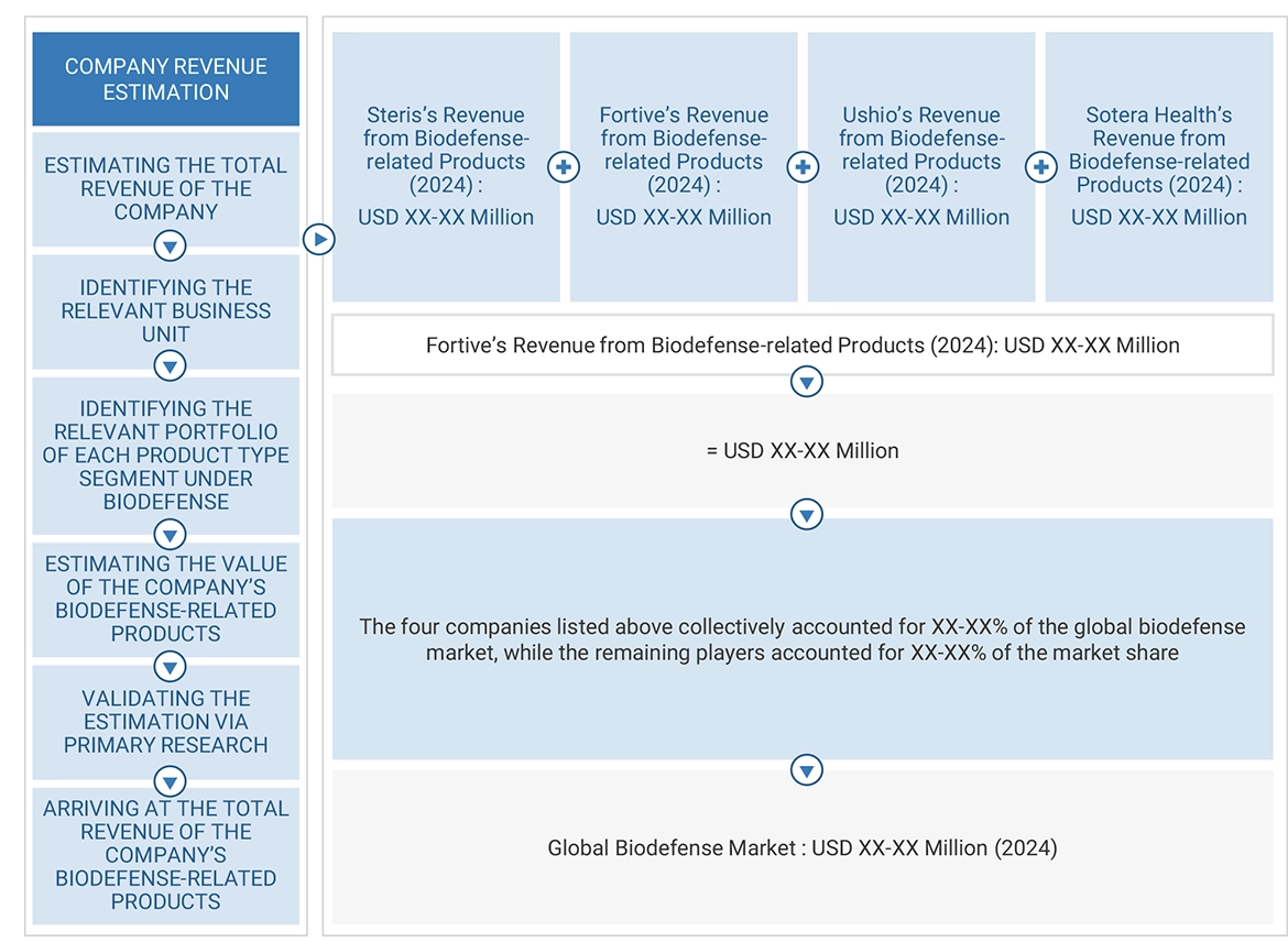 Biodefense Market Bottom-Up Approach