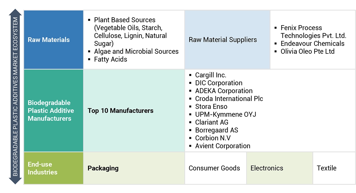 Biodegradable Plastic Additives Market