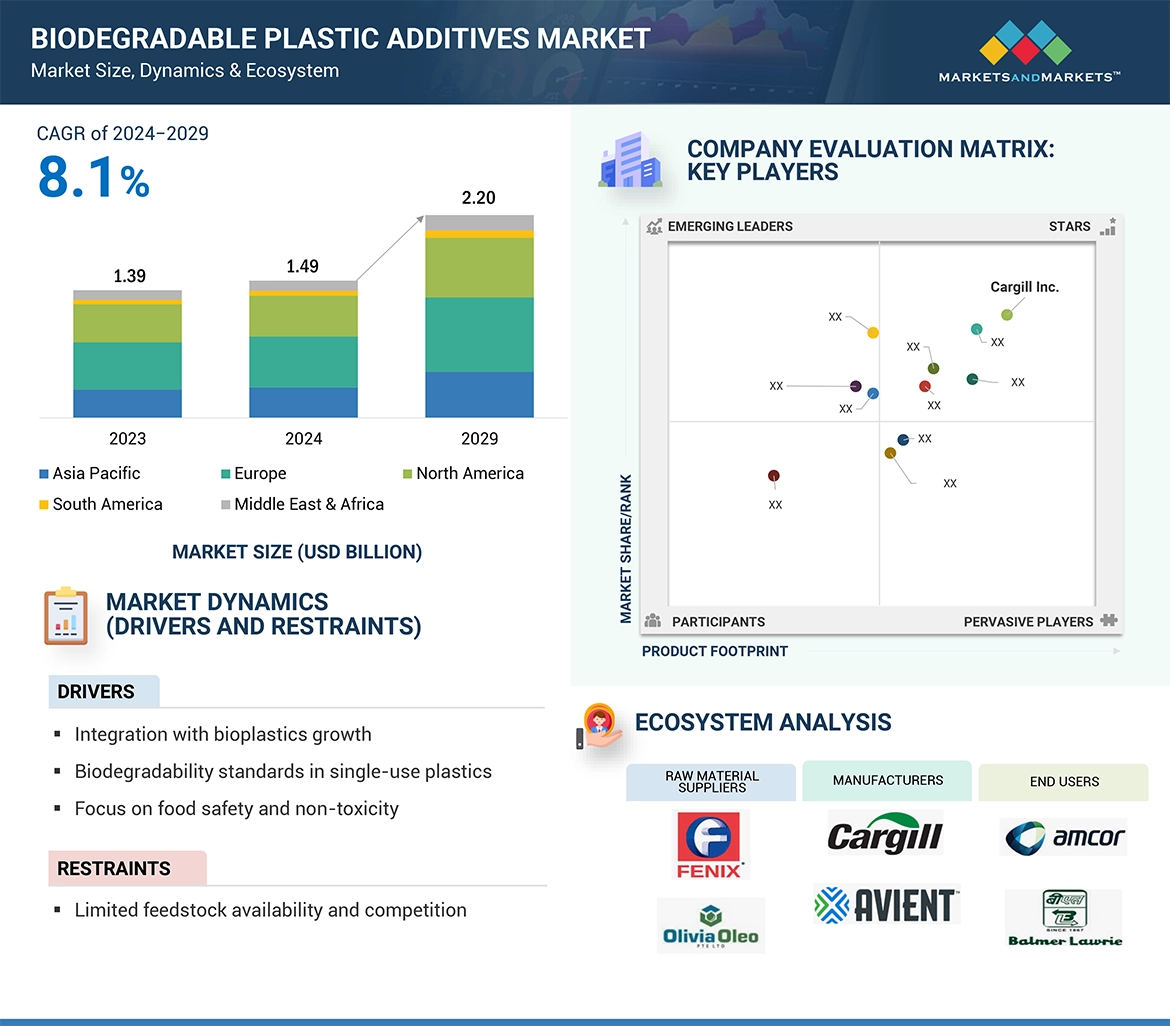 Biodegradable Plastic Additives Market
