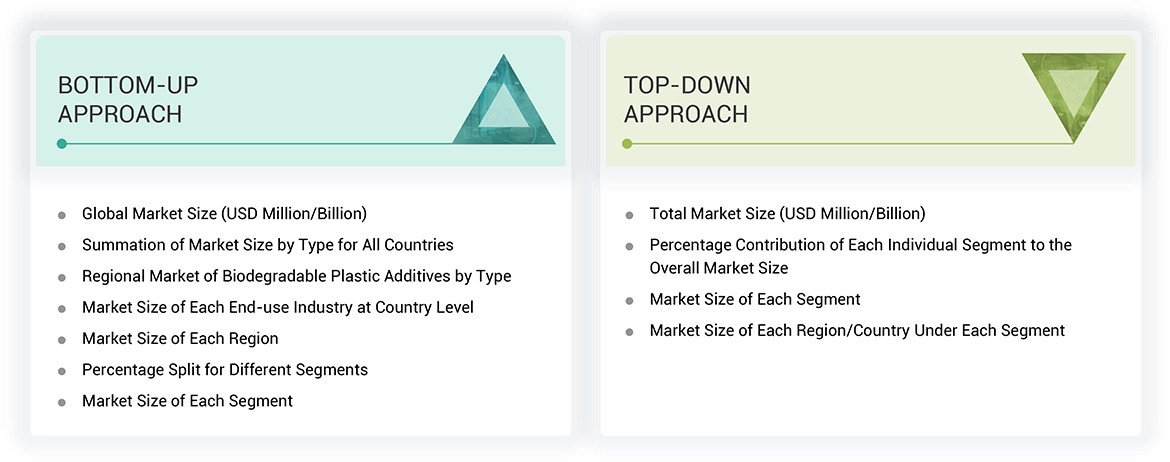 Biodegradable Plastic Additives Market