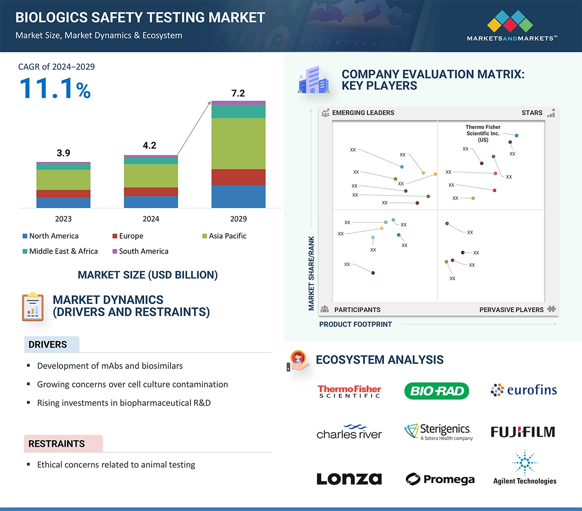 Biologics Safety Testing Market � Global Forecast and Key Opportunities to 2029