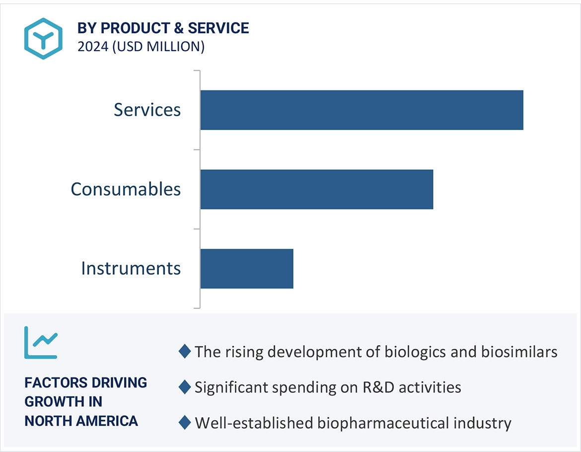 Biologics Safety Testing Market Region
