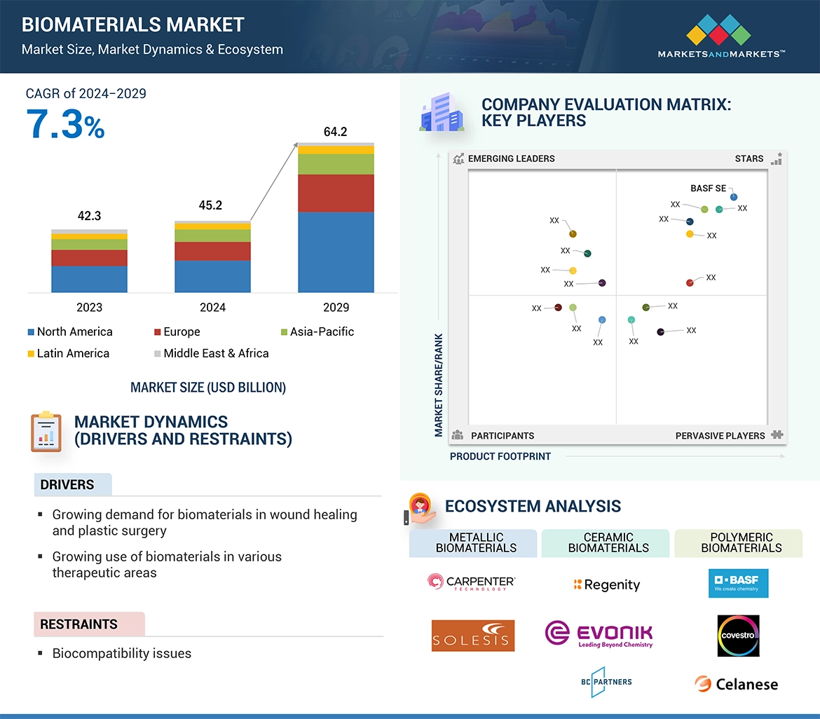 Biomaterials Market � Global Forecast and Key Opportunities to 2029
