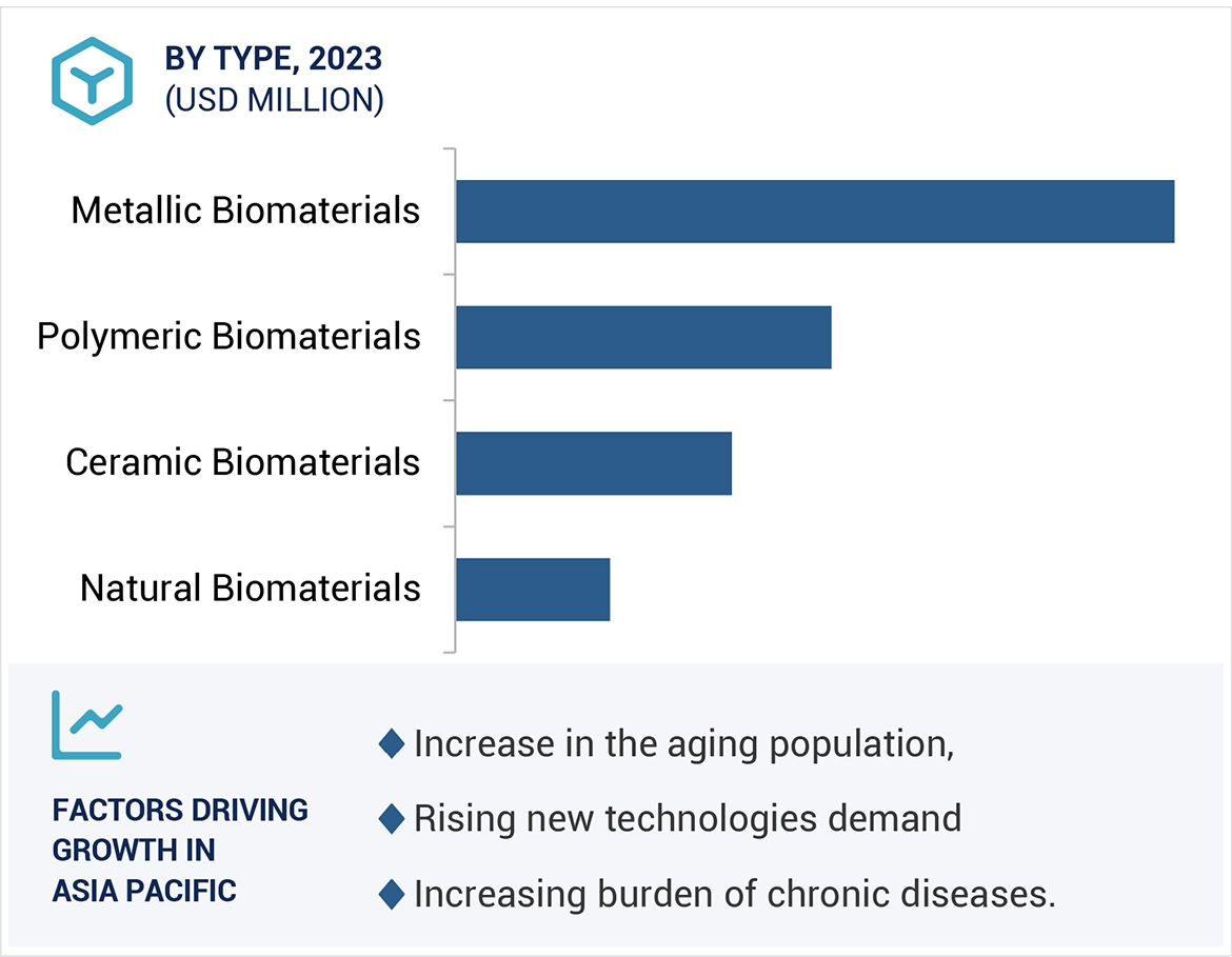 Biomaterials Market Region