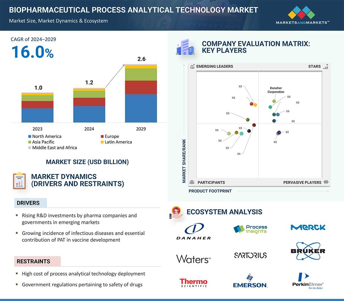 Biopharmaceutical Process Analytical Technology Market � Global Forecast and Key Opportunities to 2029