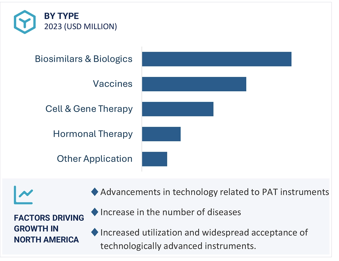 Biopharmaceutical Process Analytical Technology Market Region