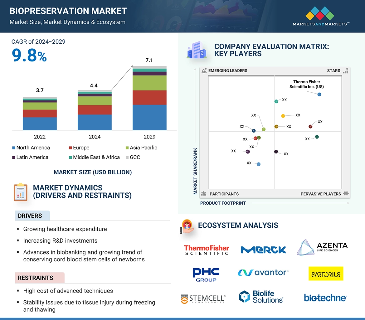 Biopreservation Market� Global Forecast and Key Opportunities to 2029