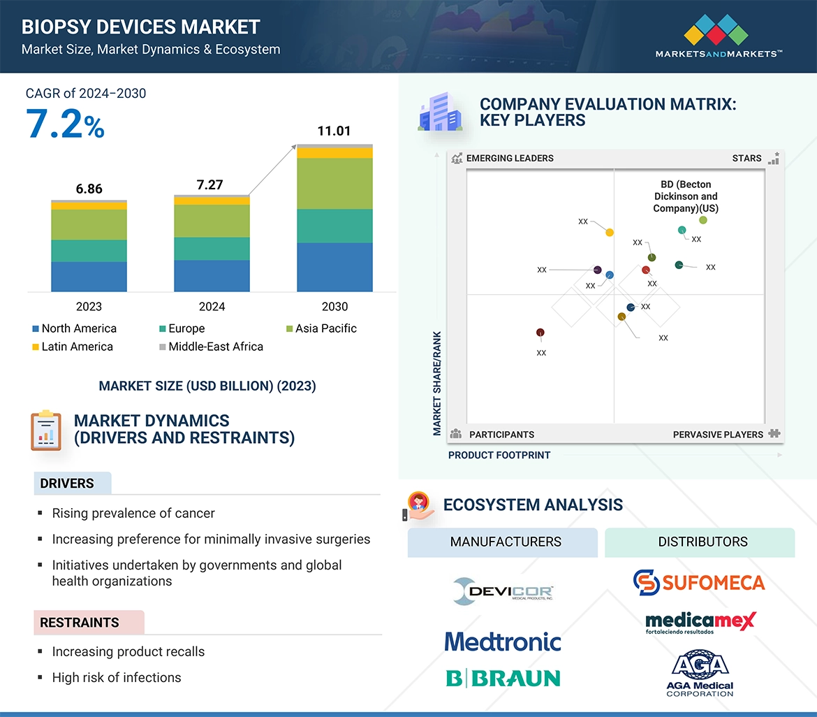 Biopsy Device Market� Global Forecast and Key Opportunities to 2030