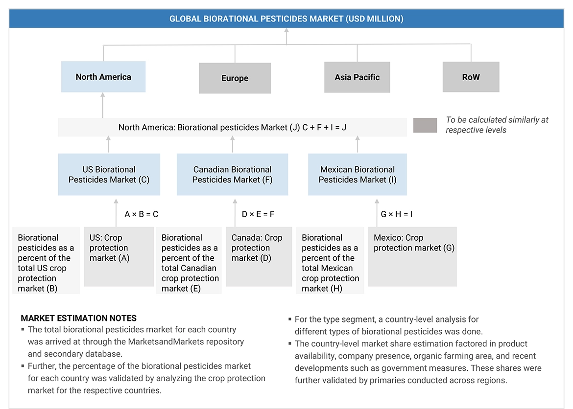 Biorational Pesticides Market Ecosystem